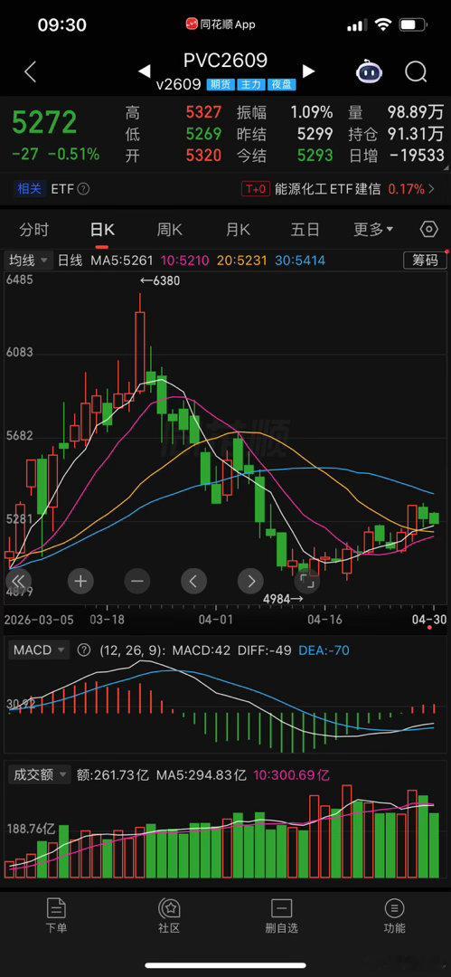 pvc已经说过：5070可以上，同时，要参与短线或者加仓的本周可以自己决定。 并