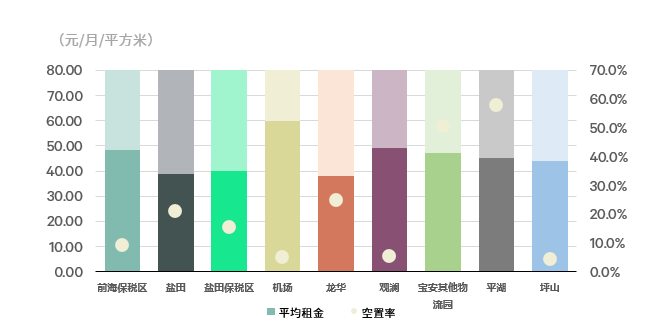 TMT及消费品办公需求双轮驱动 以价换量提升深莞惠物流需求动能