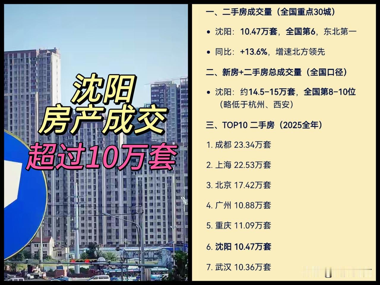 不是说沈阳的房子卖不出去吗？
不是说售楼处看房的人都是花钱雇的吗？
咋去年沈阳房