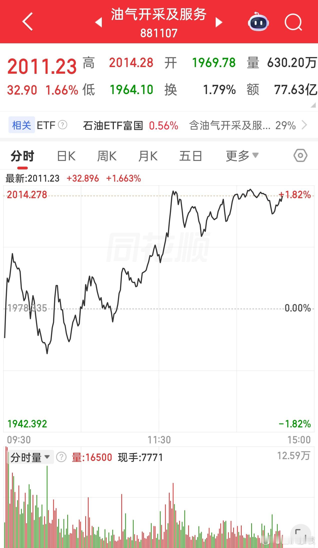 石油期货下午上涨，石油化工产品涨价影响还在。 