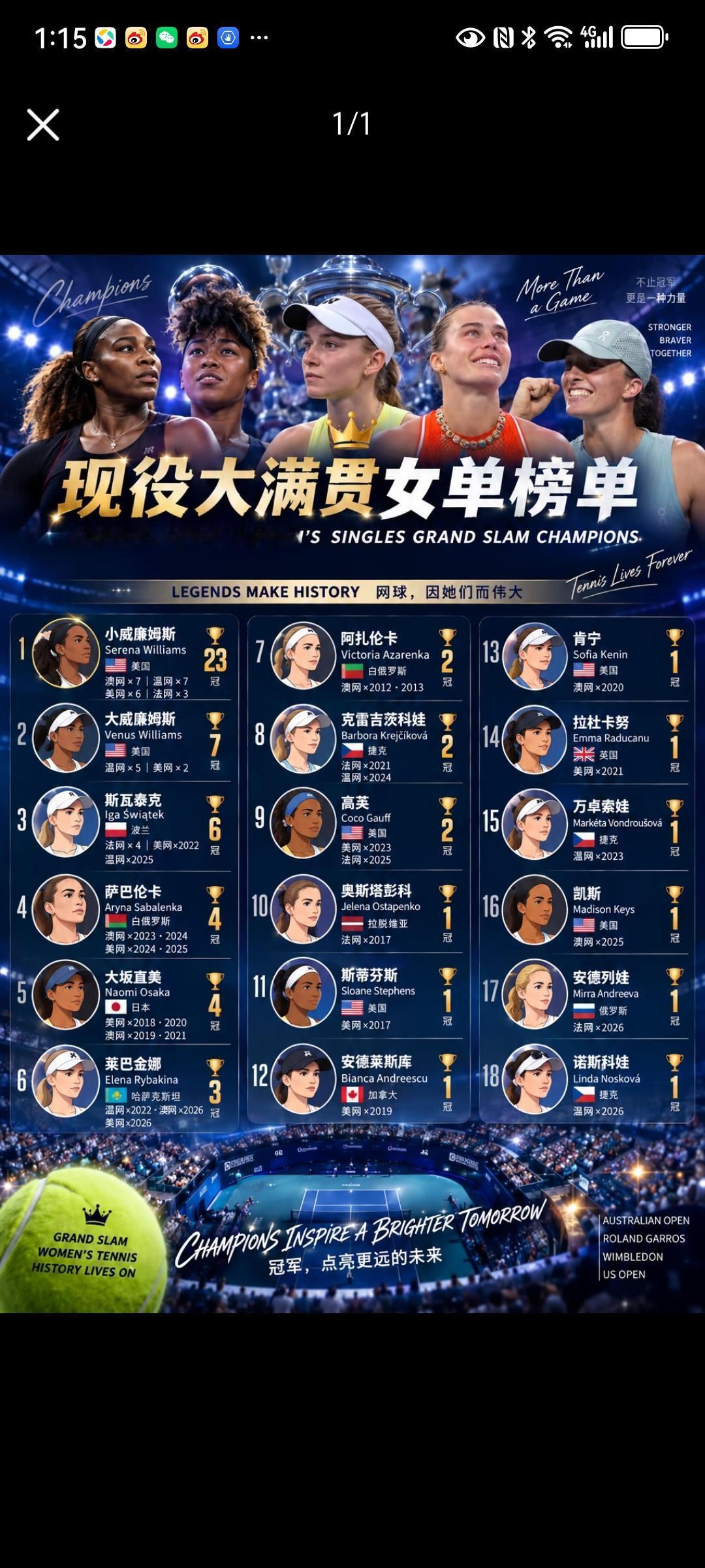 现役大满贯女单冠军榜
目前大小威只是偶尔参加双打比赛，但她们取得的单打成绩实在是
