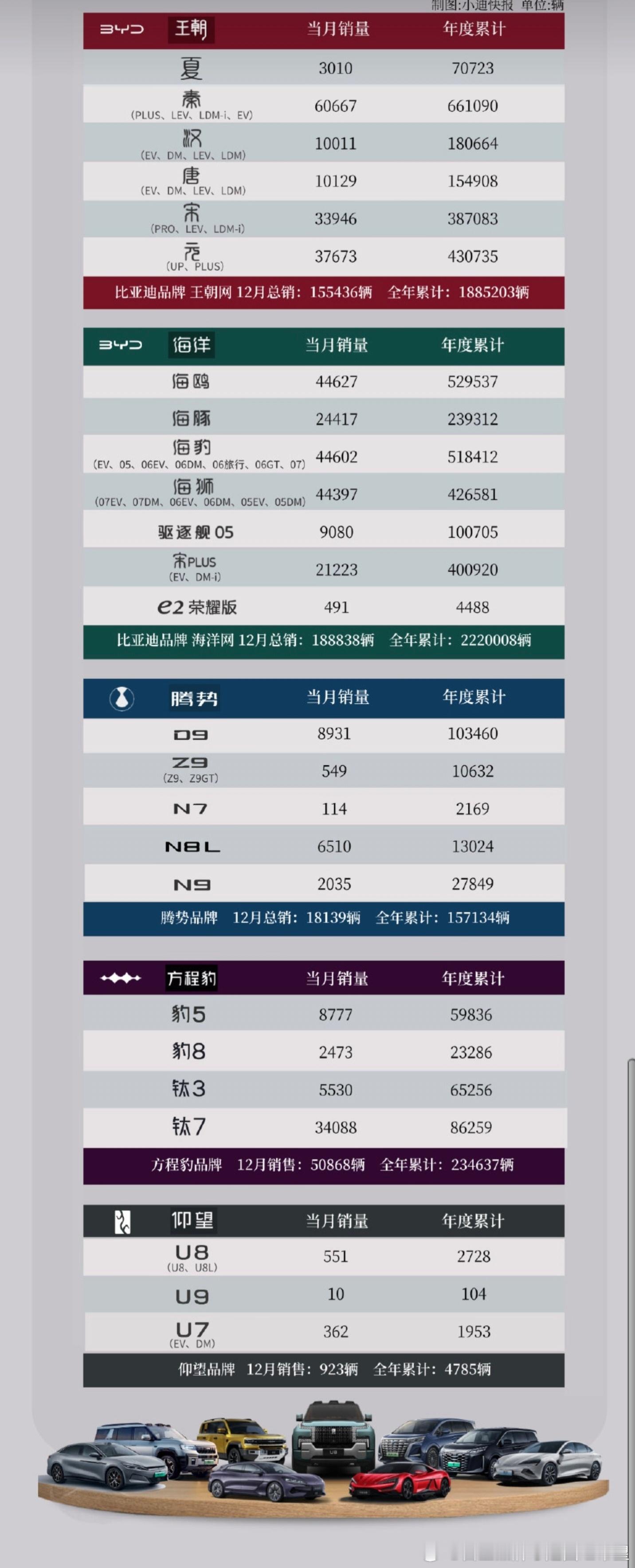细分销量来了N8L 稳中有升 D9年底也宝刀不老仰望 U9一下卖了10辆 增幅1