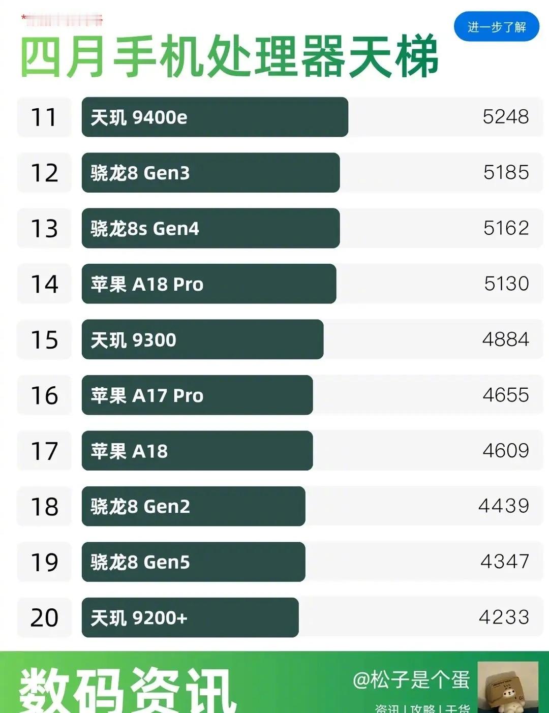 四月手机处理器排行榜出炉！你的手机上榜没？老祖宗的审美在故宫具象化了被故宫的东方