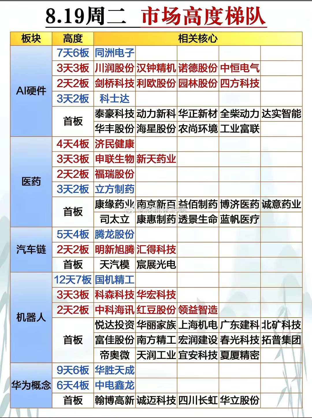 复盘，十大人气核心，走势分析​​直接拆解十大核心票，明日走势。第一位，华胜华W+