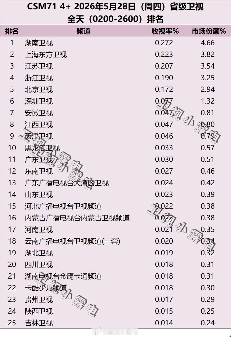 2026年5月28日 csm71 省级卫视全天收视率排名 