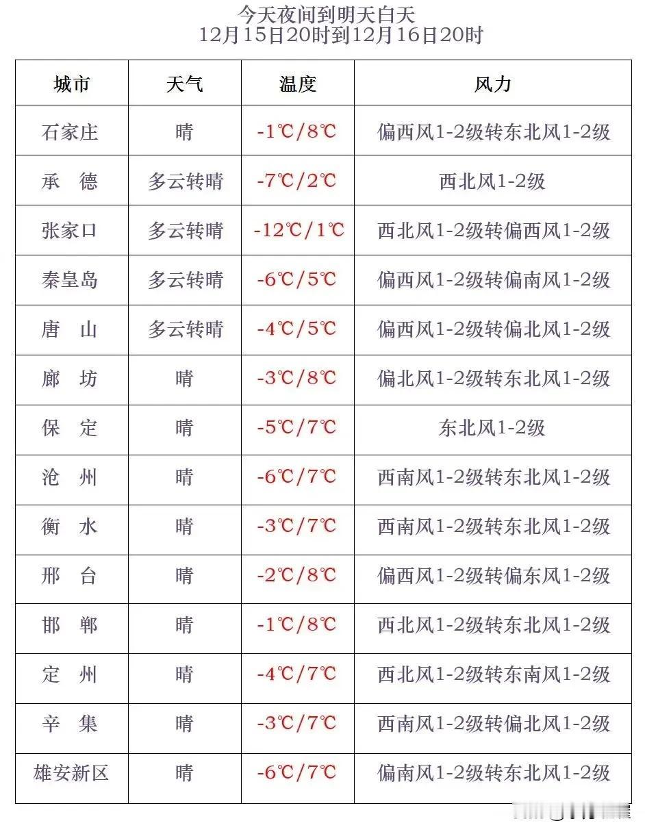 河北省气象台2024年12月15日17时发布天气预报：
      今天傍晚到夜