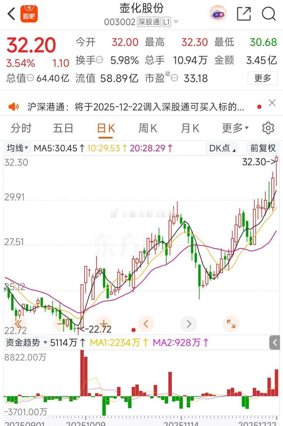$壶化股份 sz003002$ 冲冲冲，上车的小伙伴10个点🥩到手了吧！ 评论