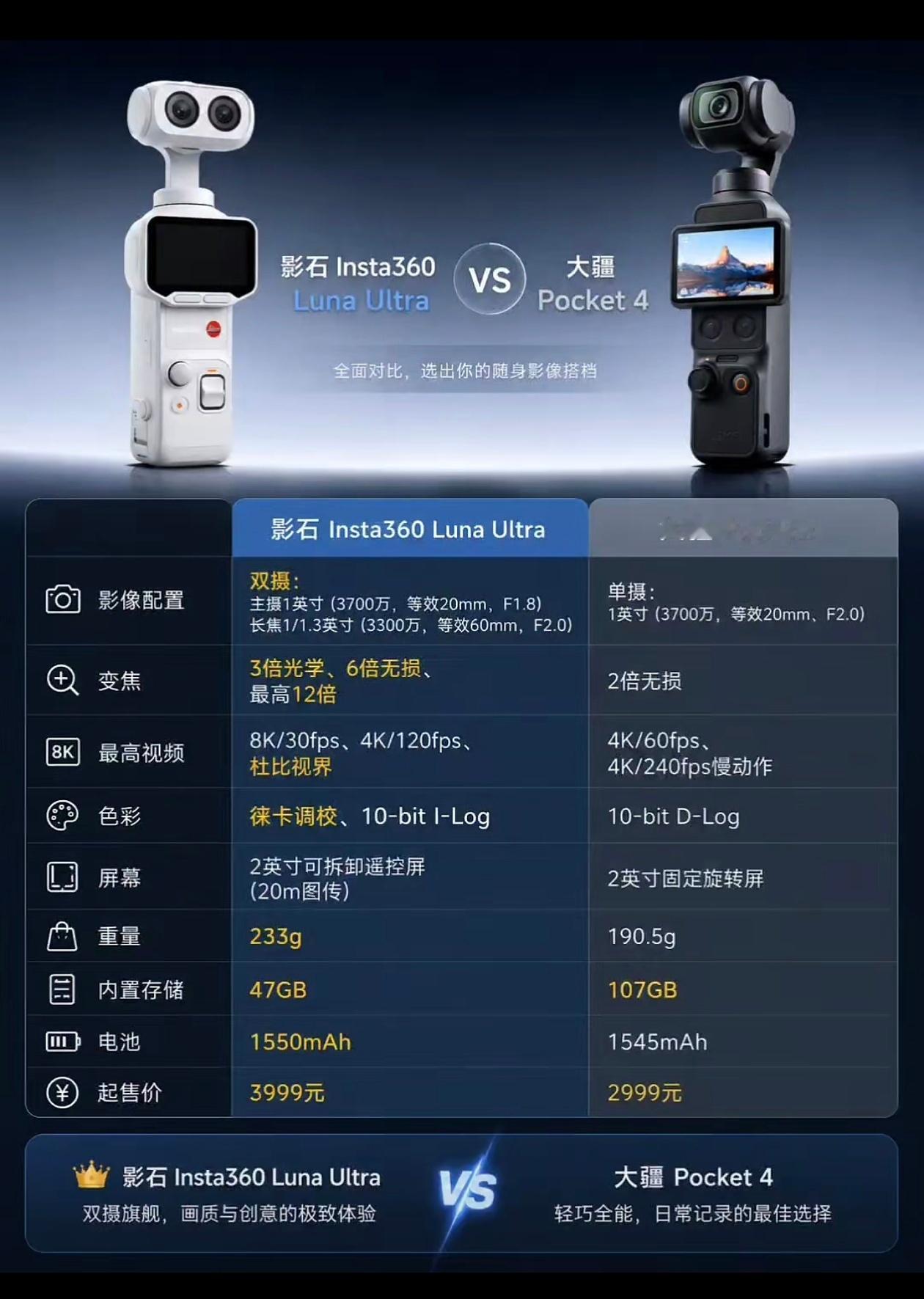 竞争终于来了！一图看懂刚发布的影石Luna Ultra 和 大疆Pocket 4