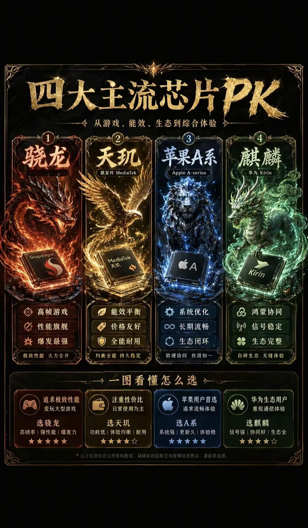 芯片排行。下半年数码圈地表最强芯片，九月份旗舰上新硬核参考数码科技 芯片