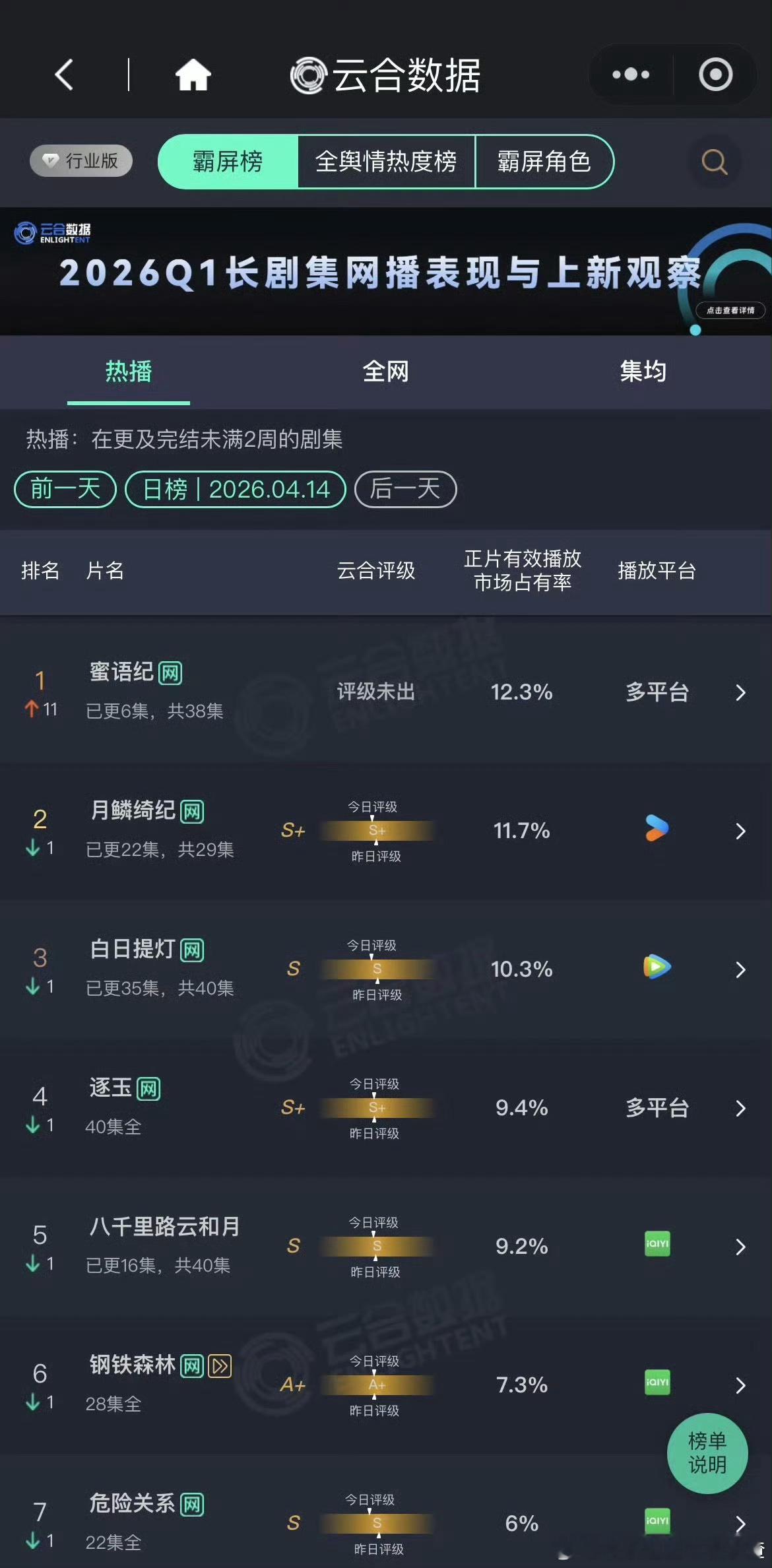 蜜语纪登顶 中偶来救大盘了 蜜语纪登顶