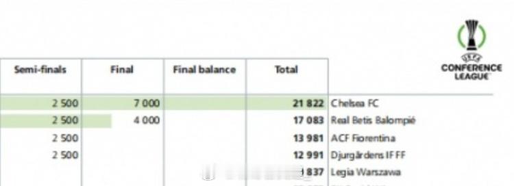 2024/25赛季欧协联奖金前五↓1. 切尔西，2182.2万2. 皇家贝蒂斯，