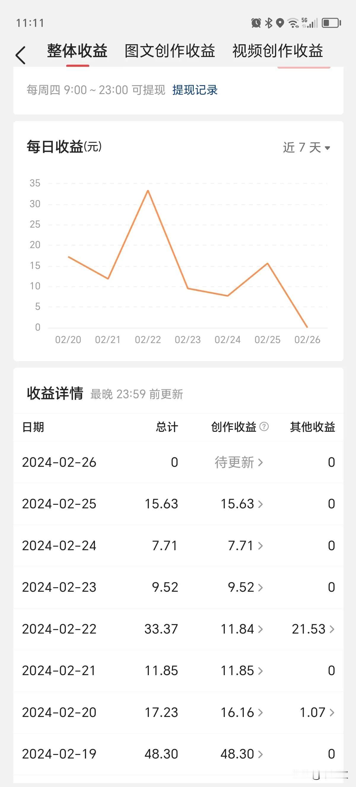 一个星期没有更新文章了，但有尾流真的很香，虽然每天就十多块钱，今天点开一看，都是