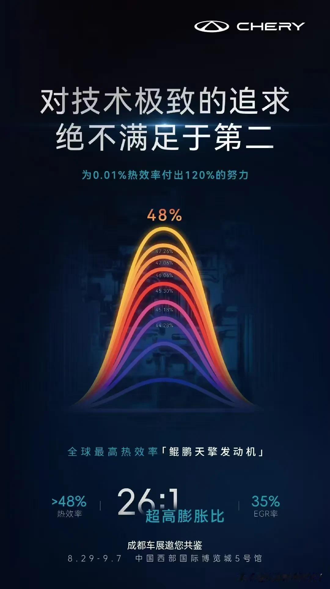这是要逆天啊！8月29日成都车展，奇瑞将发布热效率超48%的鲲鹏天擎混动专用发动