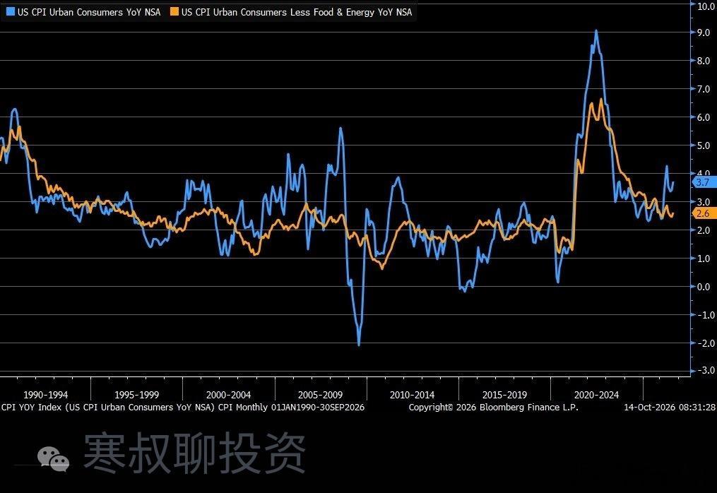 9月美国CPI同比约+3.7%，核心约+2.6%，双双高于预期与前值。头条预期约