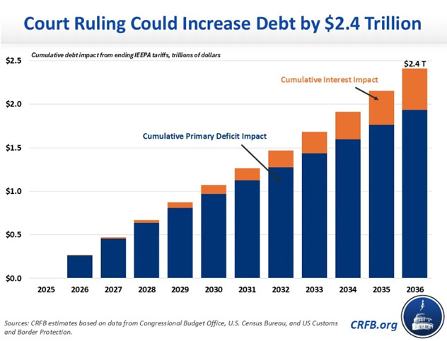 美国最高法院对特朗普关税政策的裁决有可能导致未来10年内的收入受损失，并使得债务