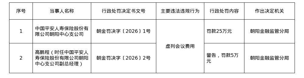 平安人寿朝阳中支被罚25万，涉虚列会议费用