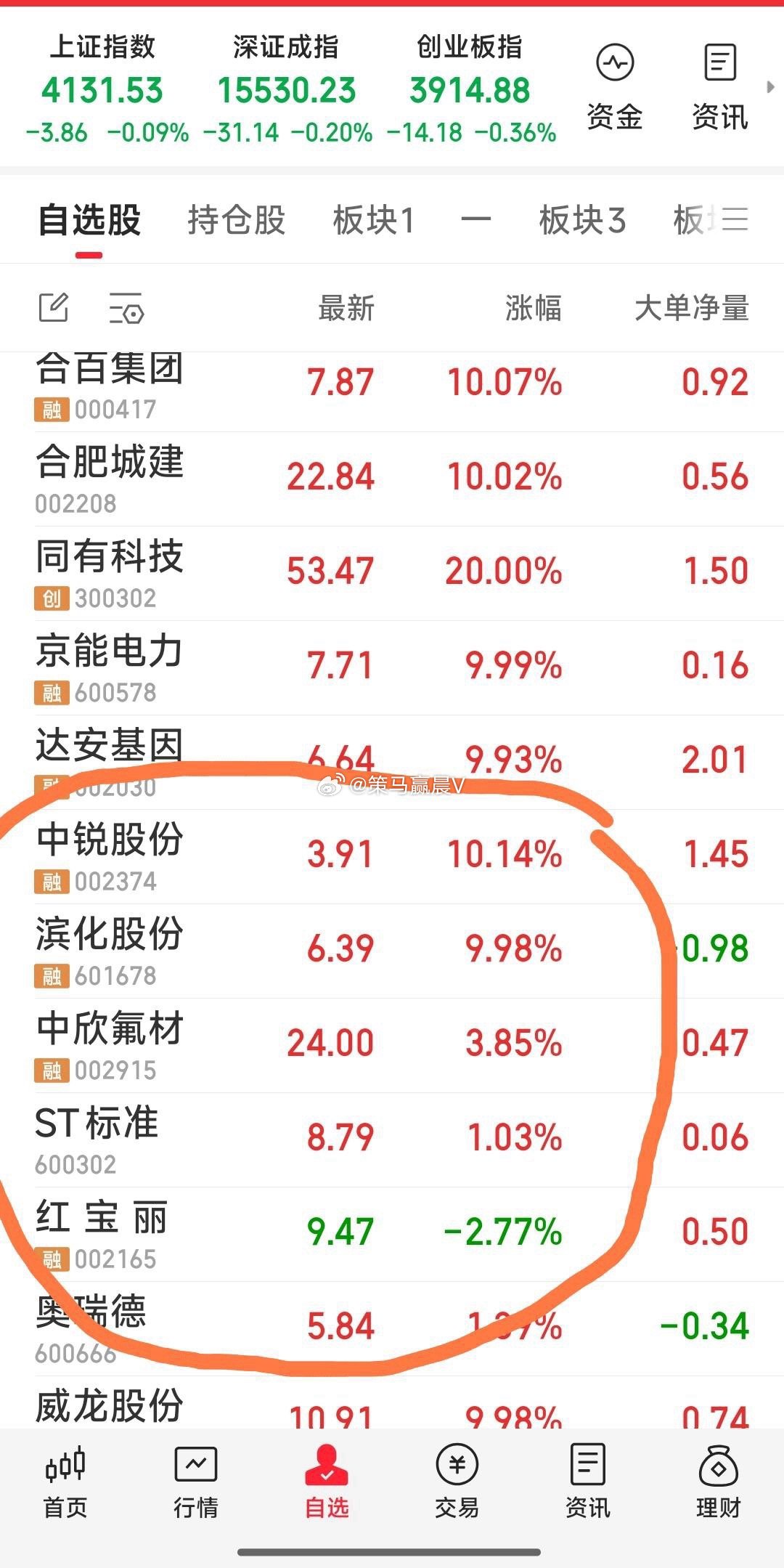 现持6牛：奥瑞德，红宝丽，ST标准，滨化股份，中欣氟材，中锐股份。麦琳瘦成唐嫣了