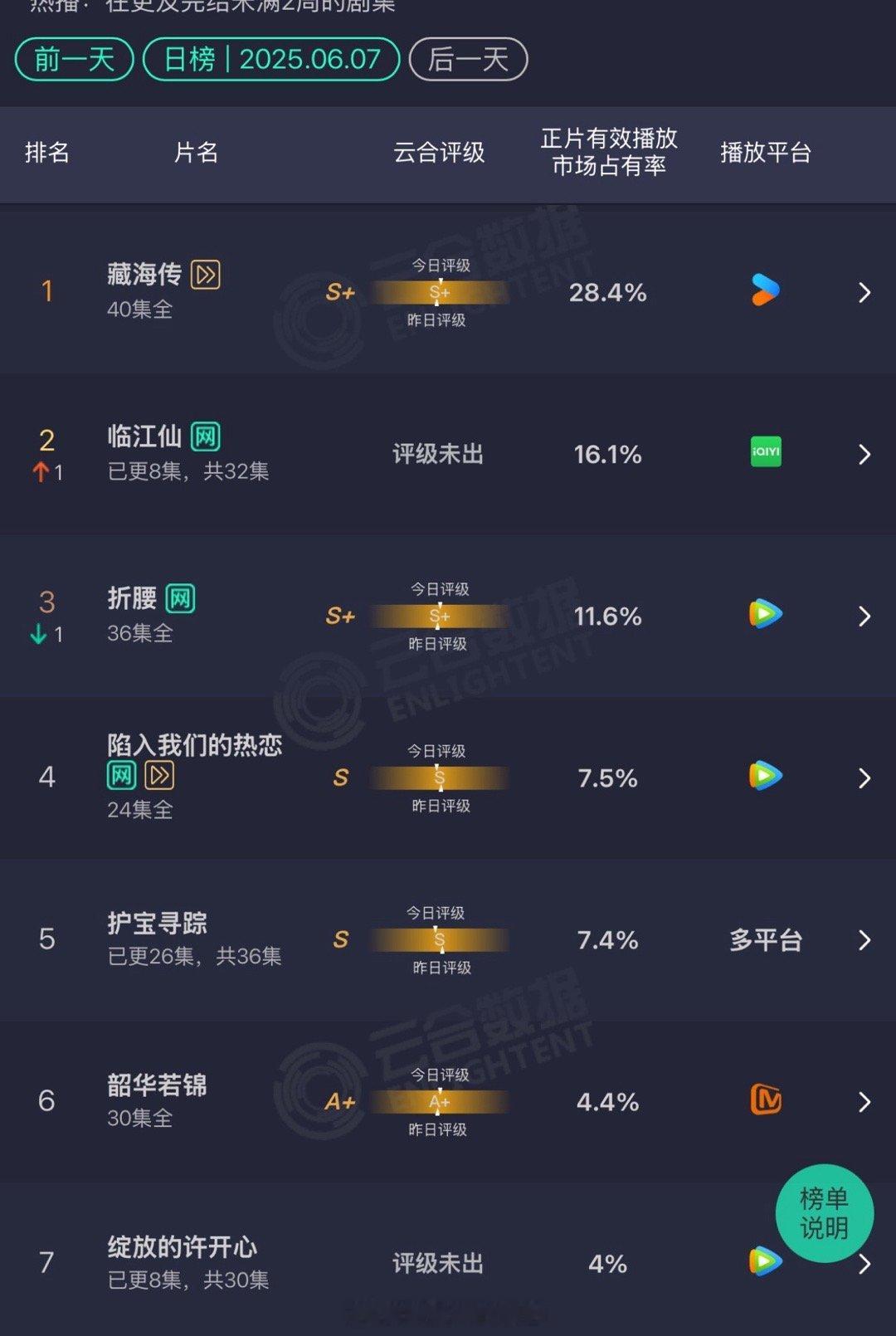 昨天的云合，谁会估算一下 好了，我好像知道了大概数字了 ​​​