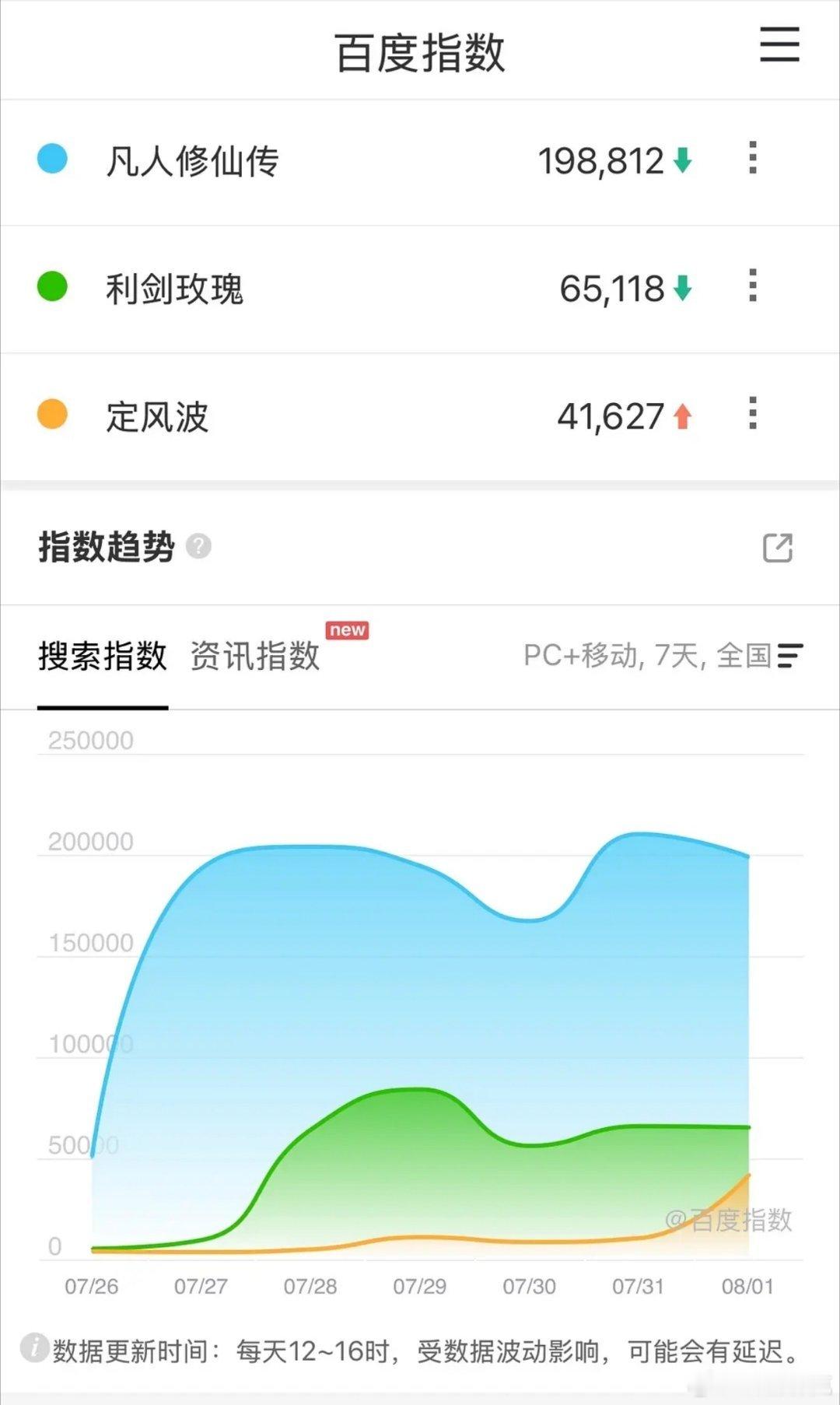 8.01百指：凡人修仙传19.8万利剑玫瑰6.5万定风波4.1万 ​​​