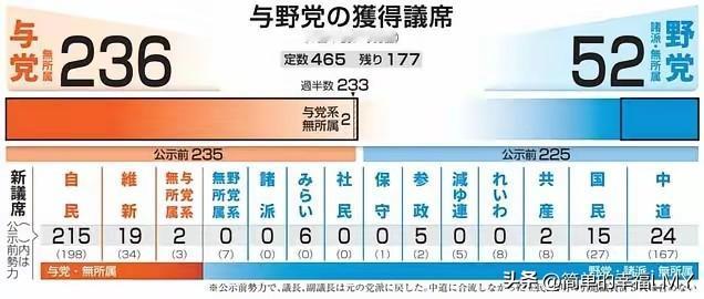高市赌赢了，她将继续执政！当地时间2月8日21时40分许，自民党已获得234个席