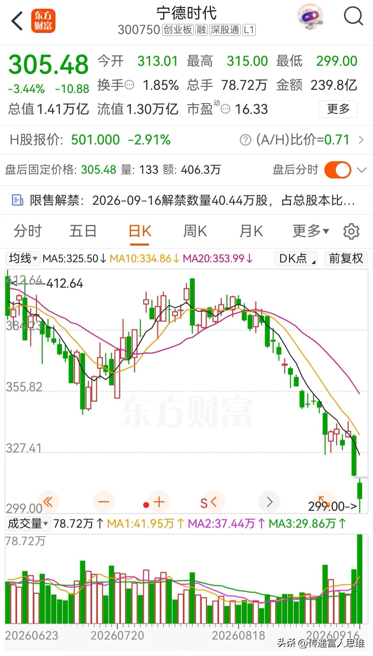 一鲸落万物生？车企去宁化开始？看今天电池板块个股走势，宁德时代大跌，其他二三线电
