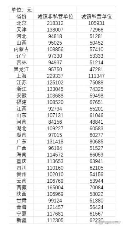 #31省份平均工资# 2023年31省份平均工资出炉，你达到平均值了吗？