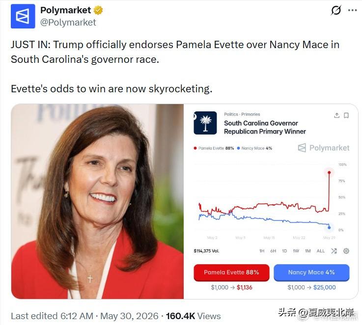 快讯：在南卡罗来纳州州长竞选的共和党初选中，川普正式表态支持 Pamela Ev