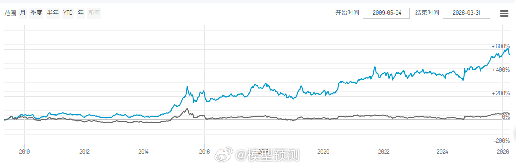 你们有福了。让龙虾实现一个格雷厄姆（巴菲特的老师）成长股投资策略。大师就是大师，