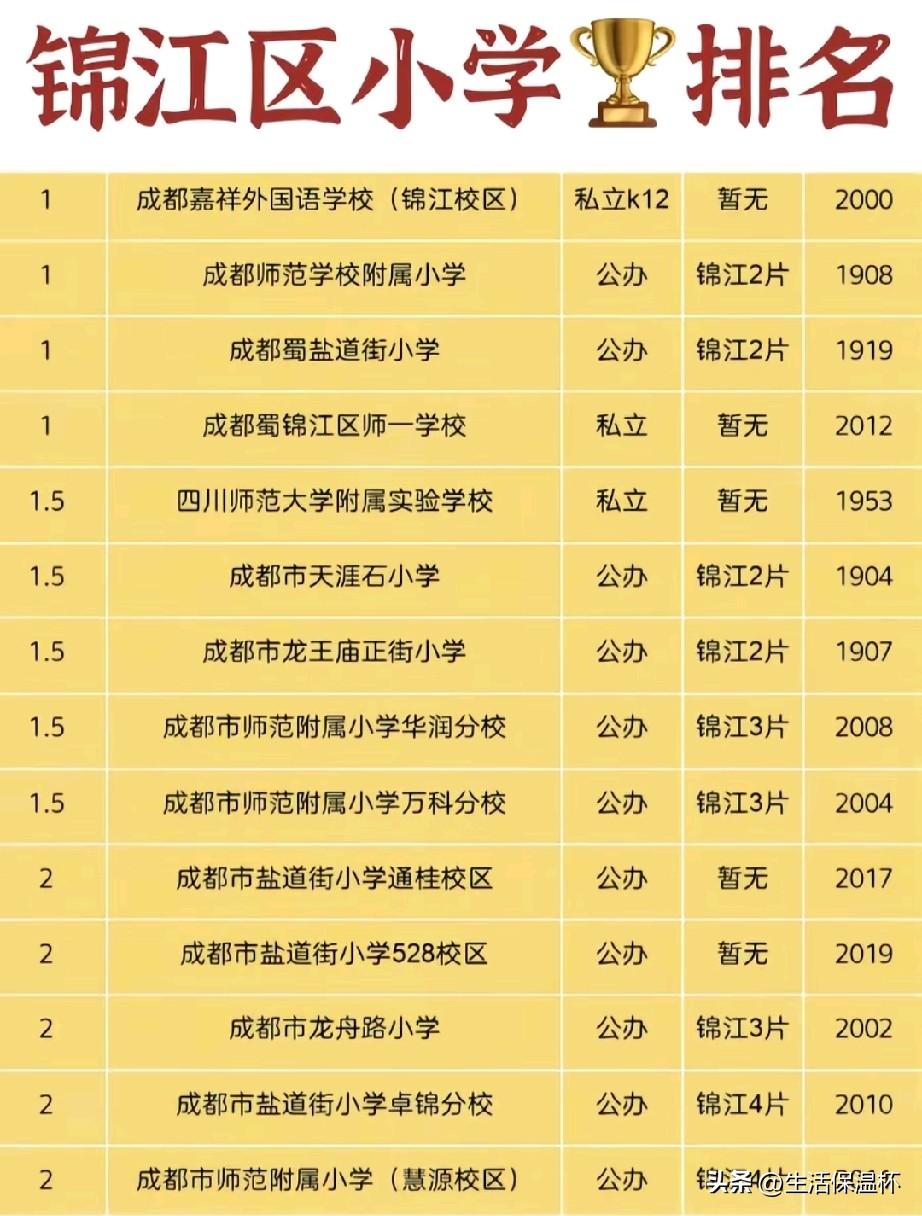 成都锦江区小学排名榜单出炉，嘉祥锦江、成师附小、盐道街小学并列榜首，老牌公办校拥