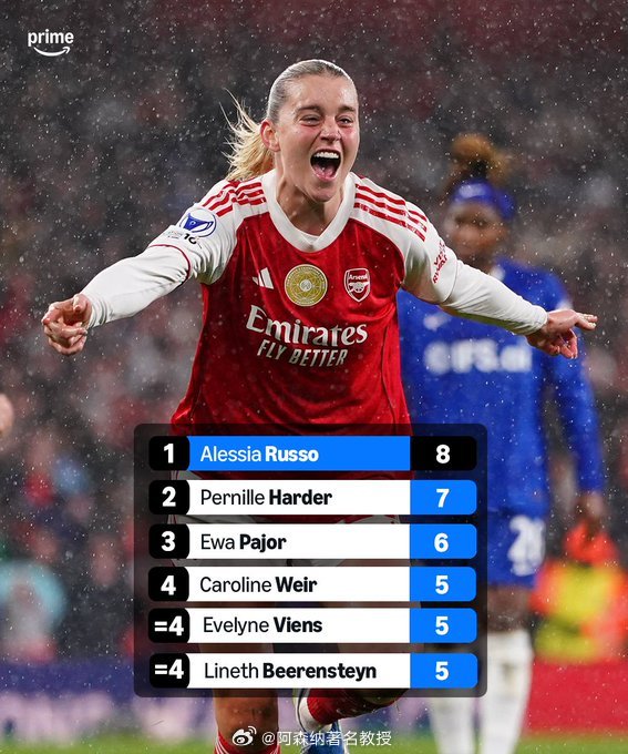 阿莱西亚·鲁索本赛季的表现是否配得上金球奖？🏆她是目前欧足联女子冠军联赛的最佳