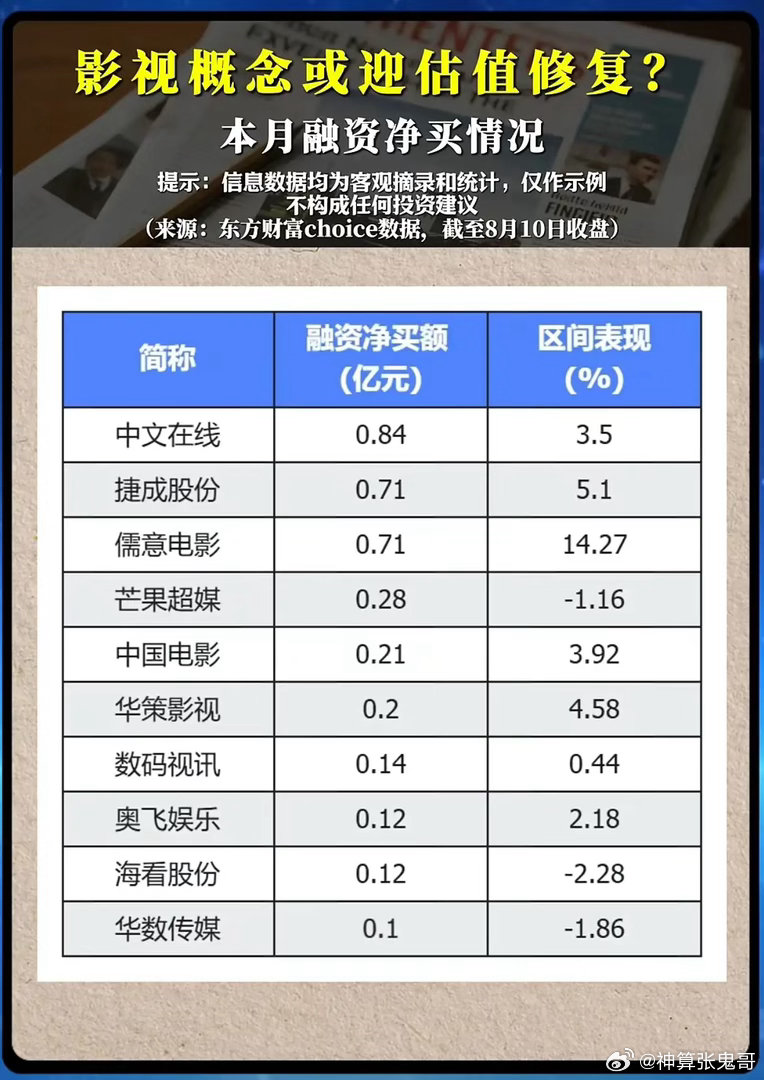 杠杆资金集体大举进场！影视板块迎来估值修复，新一轮文娱行情开启了吗？暑期档票房持