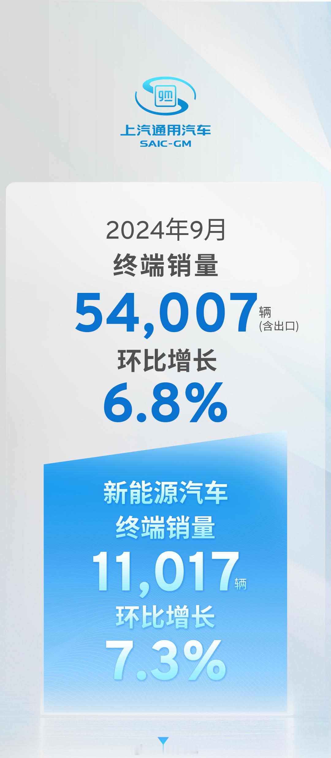 刚刚上汽通用汽车公布了最新的销量数据，9月终端销量54,007辆（含出口），环比