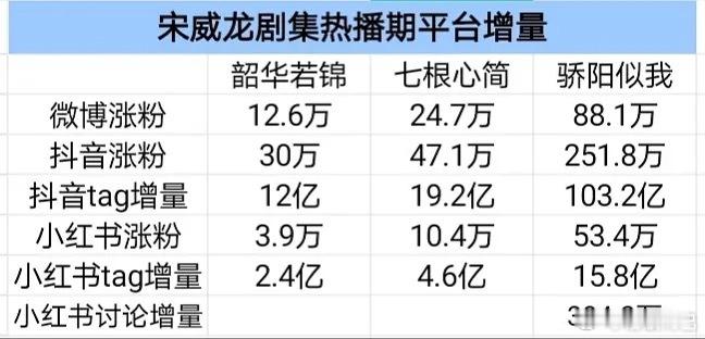 宋威龙剧集热播期平台增量：骄阳似我>七根心简>韶华若锦 