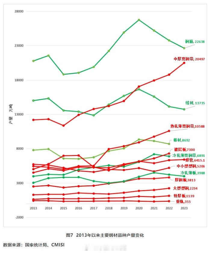 2013年-2024年主要钢材品种产量变化：钢材总产量持续增长，钢筋、线材等建筑