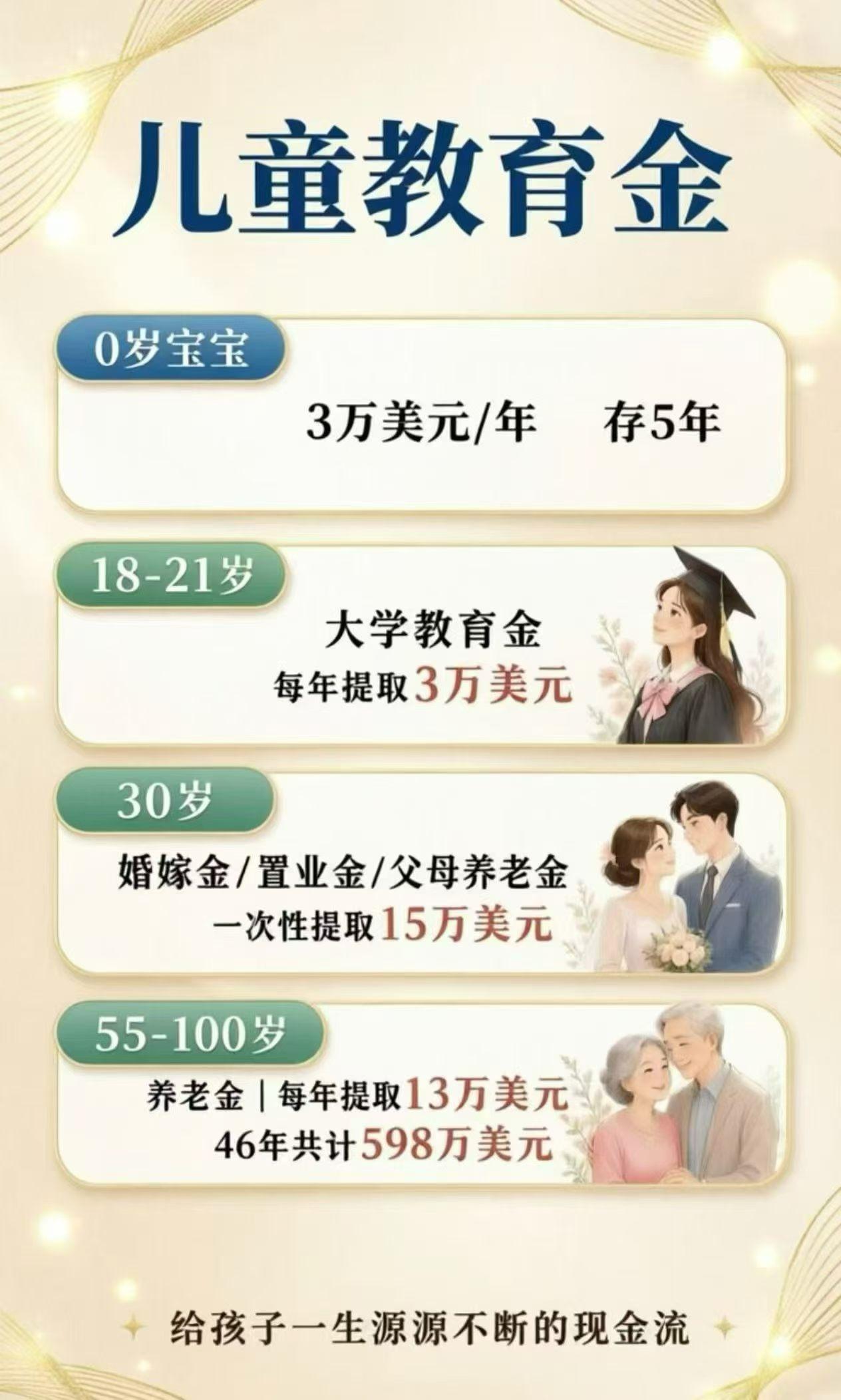 周五啦～
来一个儿童教育金的方案[太阳][烟花]

0岁：每年存3万美金，存5年