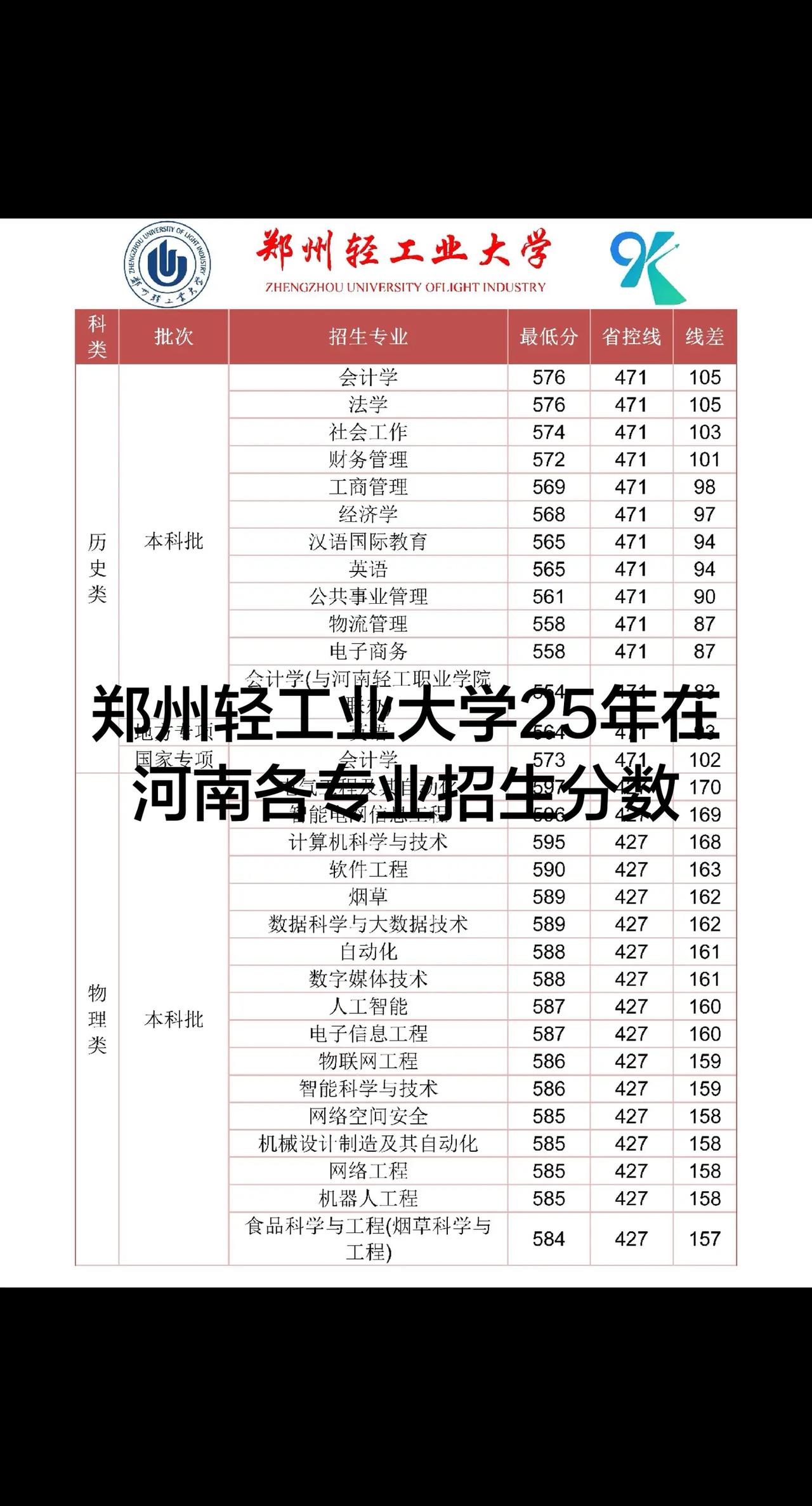 郑州轻工业大学25年在河南各专业招生分数。河南高考dou助力 河南轻工业大学在河