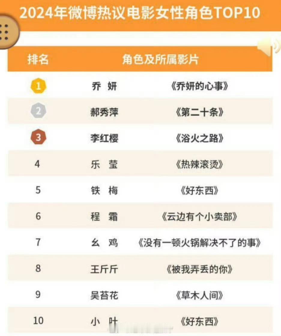 2024微博热议电影女性角色top10中，前三都是赵丽颖电影角色[给你小心心] 