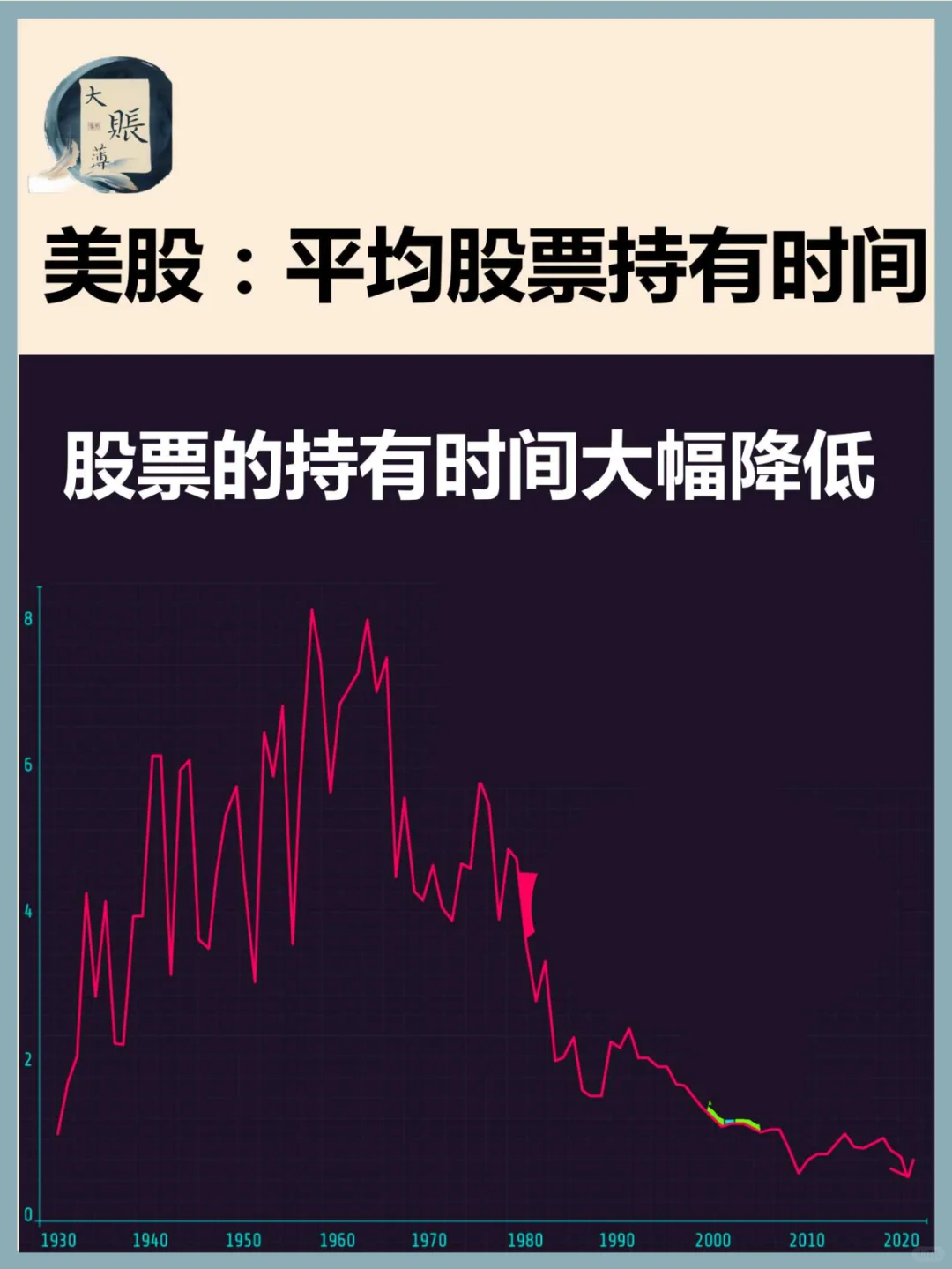 美股：平均持有时间越来越短