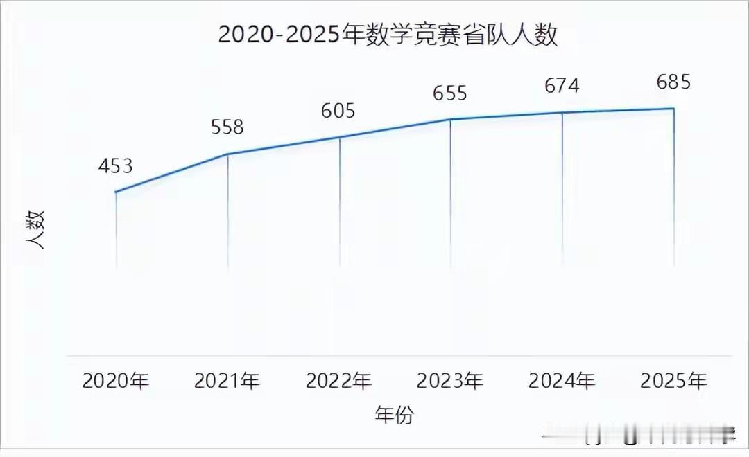 如今的数学竞赛省队的含金量也越来越低
逐年的扩招已经让CMO变成了狂欢的秀场，