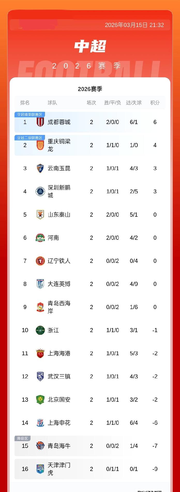 中超积分榜:蓉城积6分领跑 铜梁龙4分第2，泰山、河南负分归零 津门虎负9分仍垫