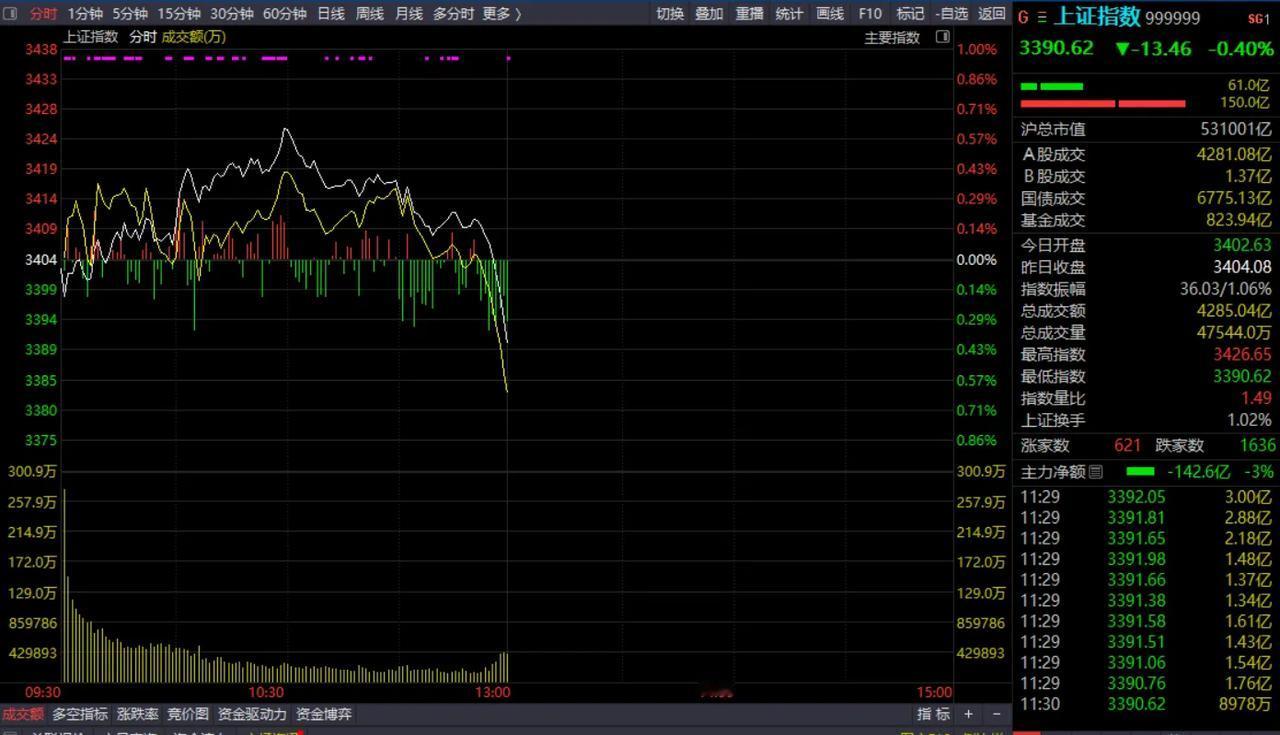 周一上午突然跳水，是有重大利空，还是主力出逃？

周一中午收在了3390，在最后