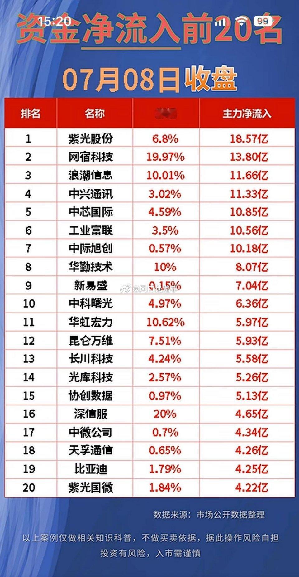 7月8日主力净流入前20完整复盘｜紫光股份全场领涨，算力主线资金抱团实锤📈一、