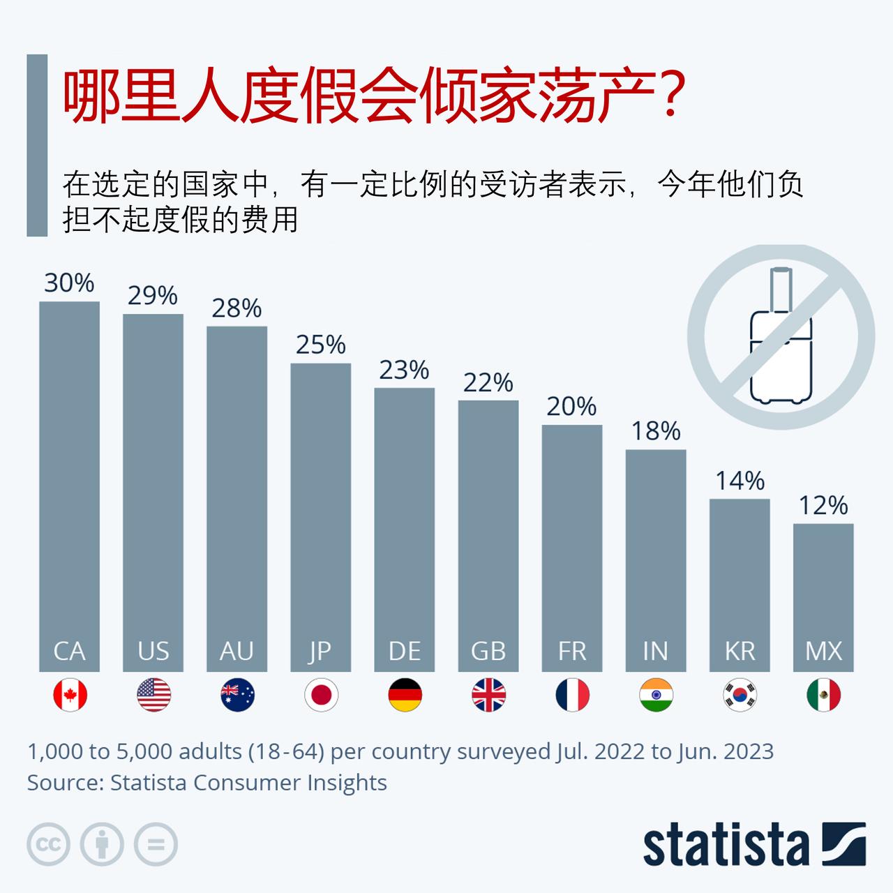 哪里人会负担不起度假的费用？

联合国世界旅游组织(UNWTO)最近的数据显示，