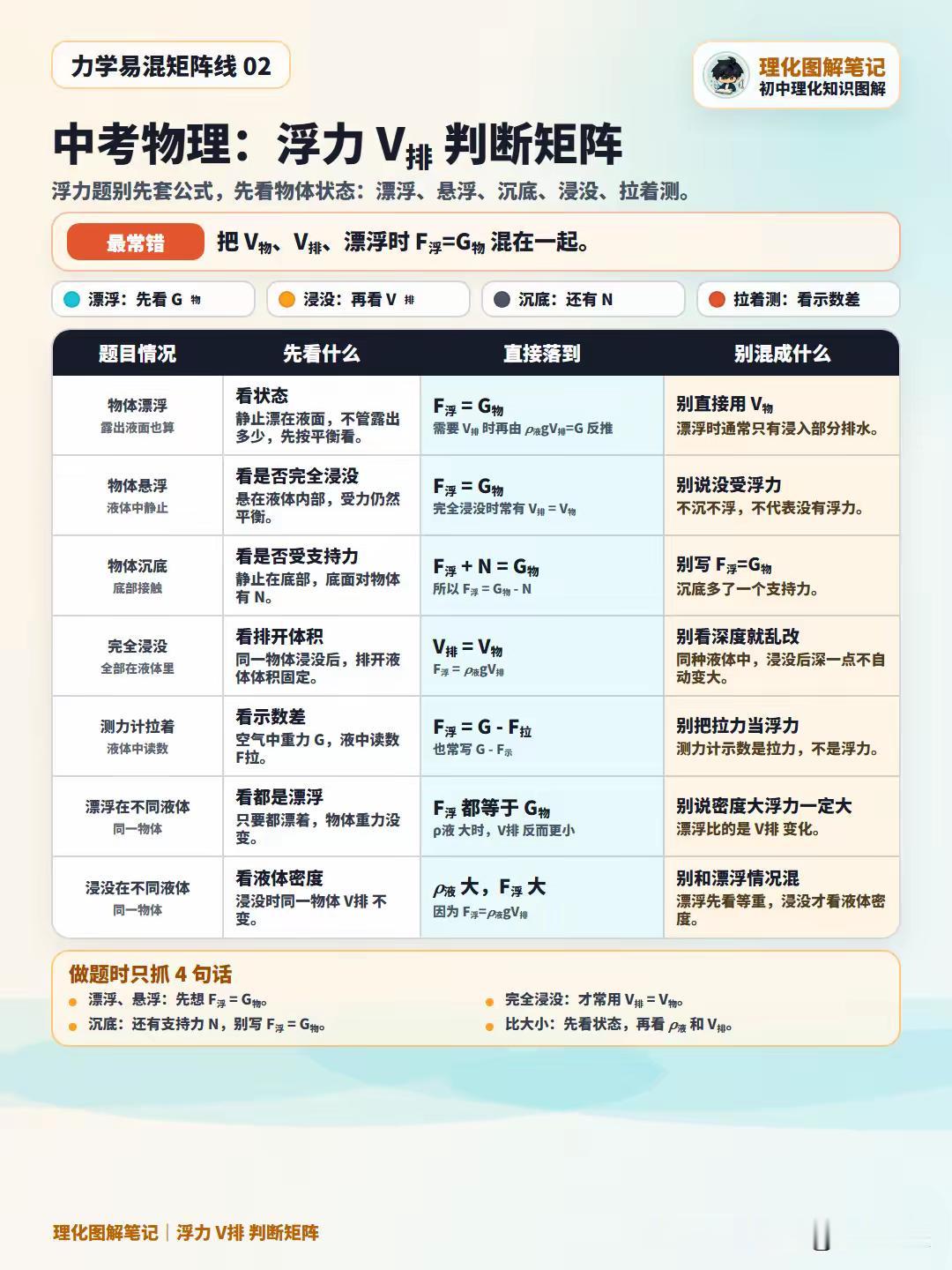 浮力V排矩阵