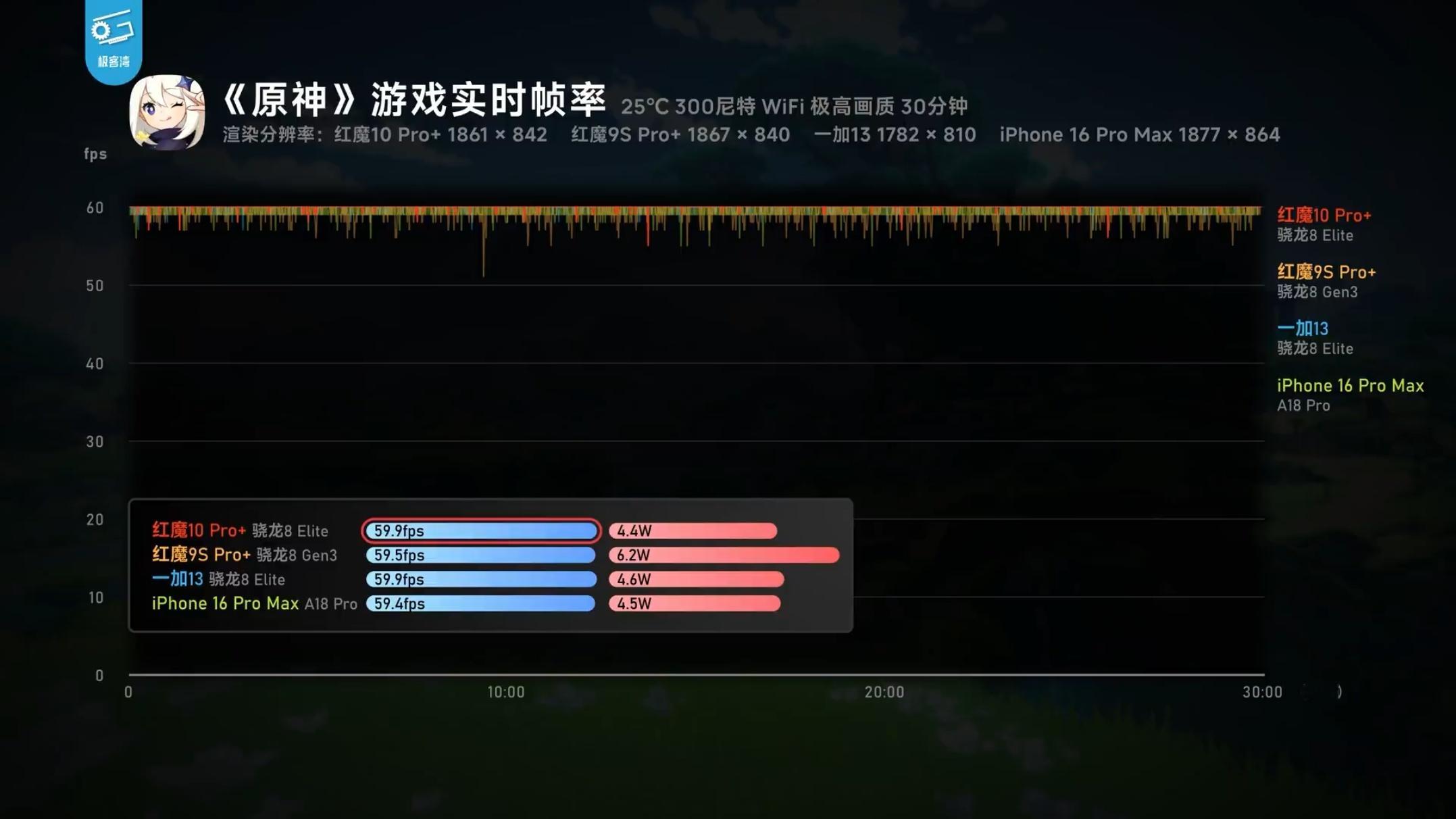 极客湾的红魔10 Pro+评测怎么看着像一加13宣传片[允悲] ​​​