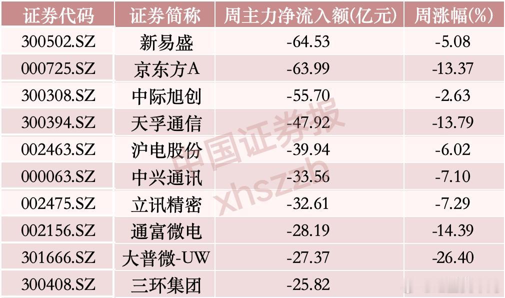 【A股主力大调仓！A股超168亿资金撤出易中天，涌向这些方向】光模块成A股资金出