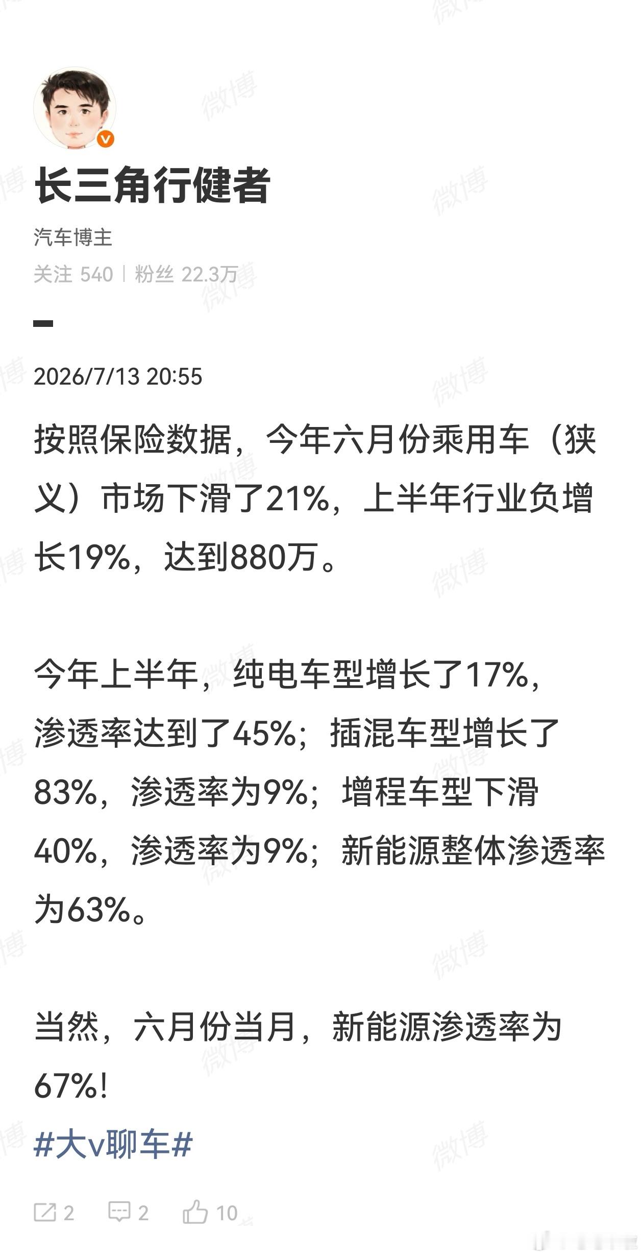 这下有意思了，据说数据大V又把巨亏归因为大环境不好，但是保险数据显示虽然乘用车出