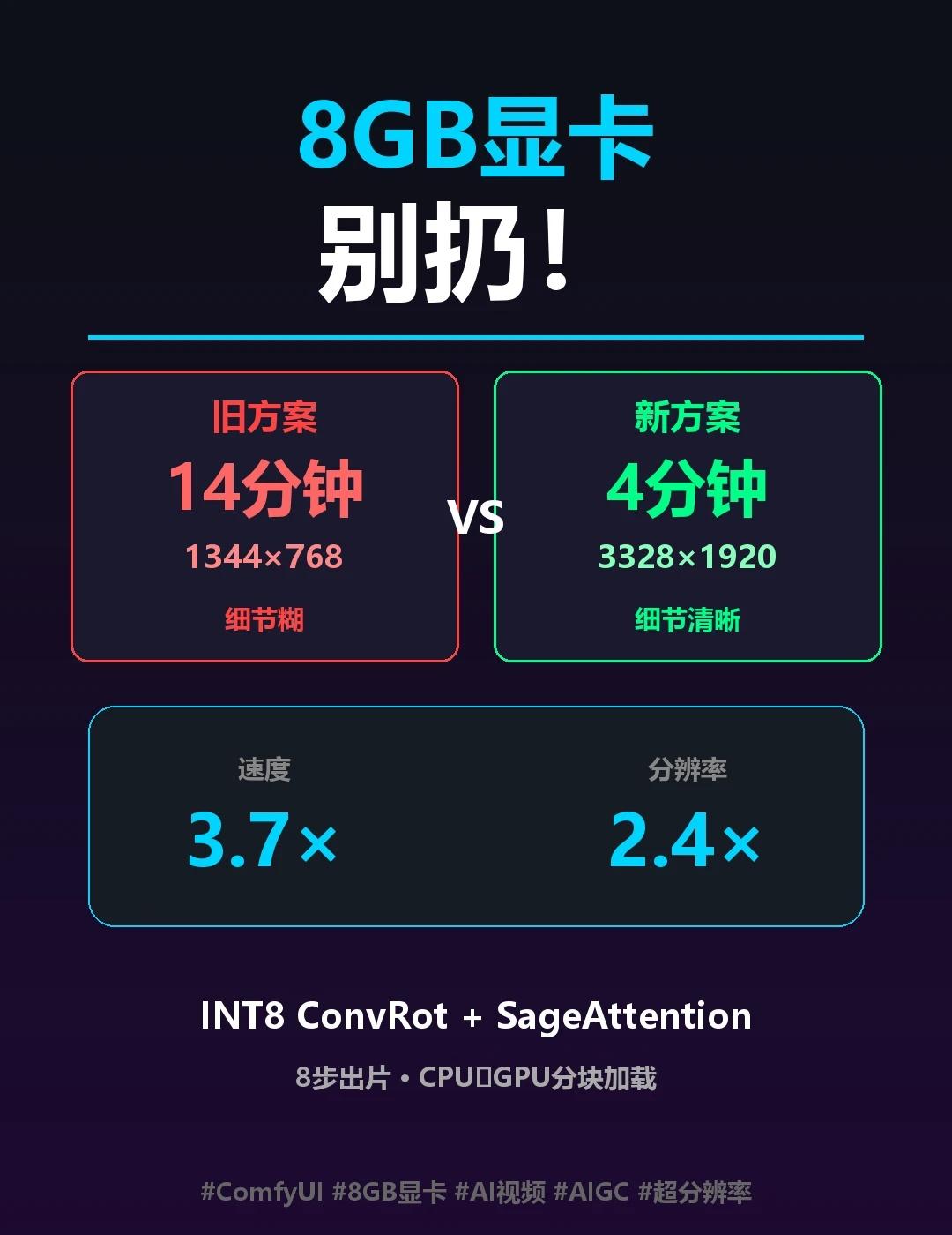 8GB显卡4分钟出3K+视频，我只换了3个东西
我换了 **3个东西**，速度直