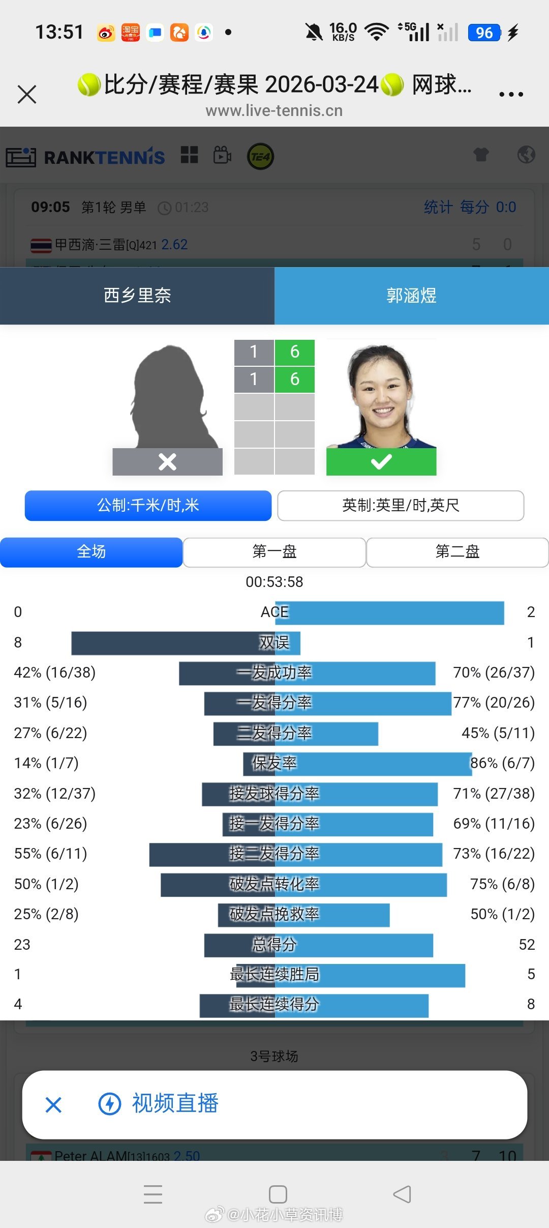 小花小草资讯小花小草资讯 【马鞍山W50】女单正赛第一轮5号种子郭涵煜🇨🇳 