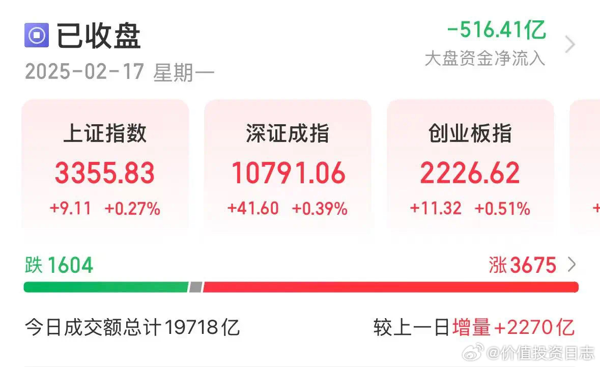 价值投资日志[超话]  2月17日，A股成交活跃度大幅提升，沪深京三市合计成交1